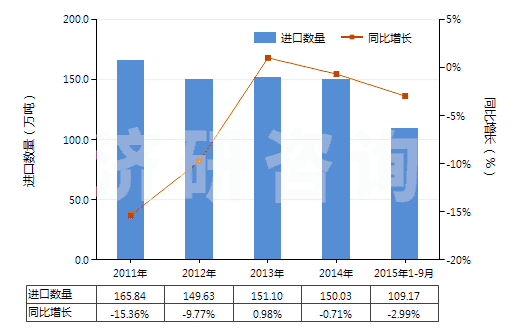 2011-2015年9月中國其他丙烯腈-丁二烯-苯乙烯共聚物(初級形狀的ABS樹脂)(HS39033090)進(jìn)口量及增速統(tǒng)計(jì)